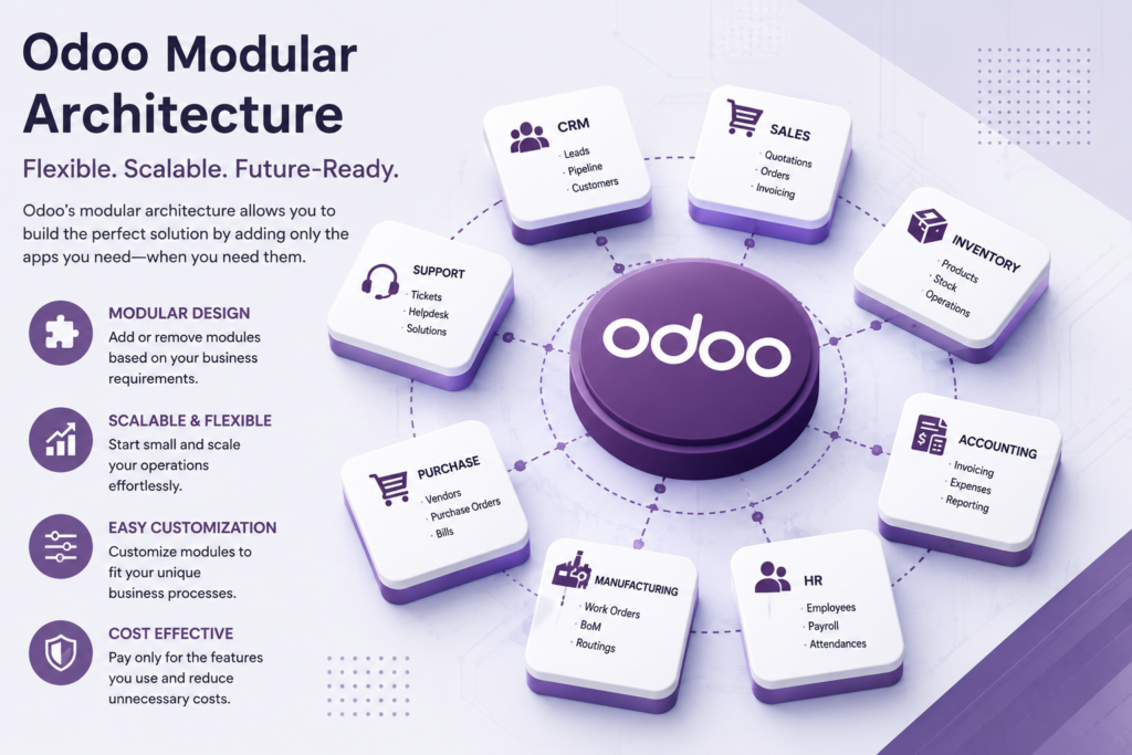 Odoo modular architecture